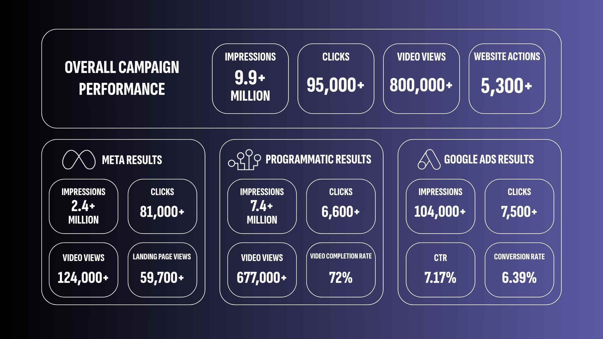 Paid Media healthcare campaign results (1)
