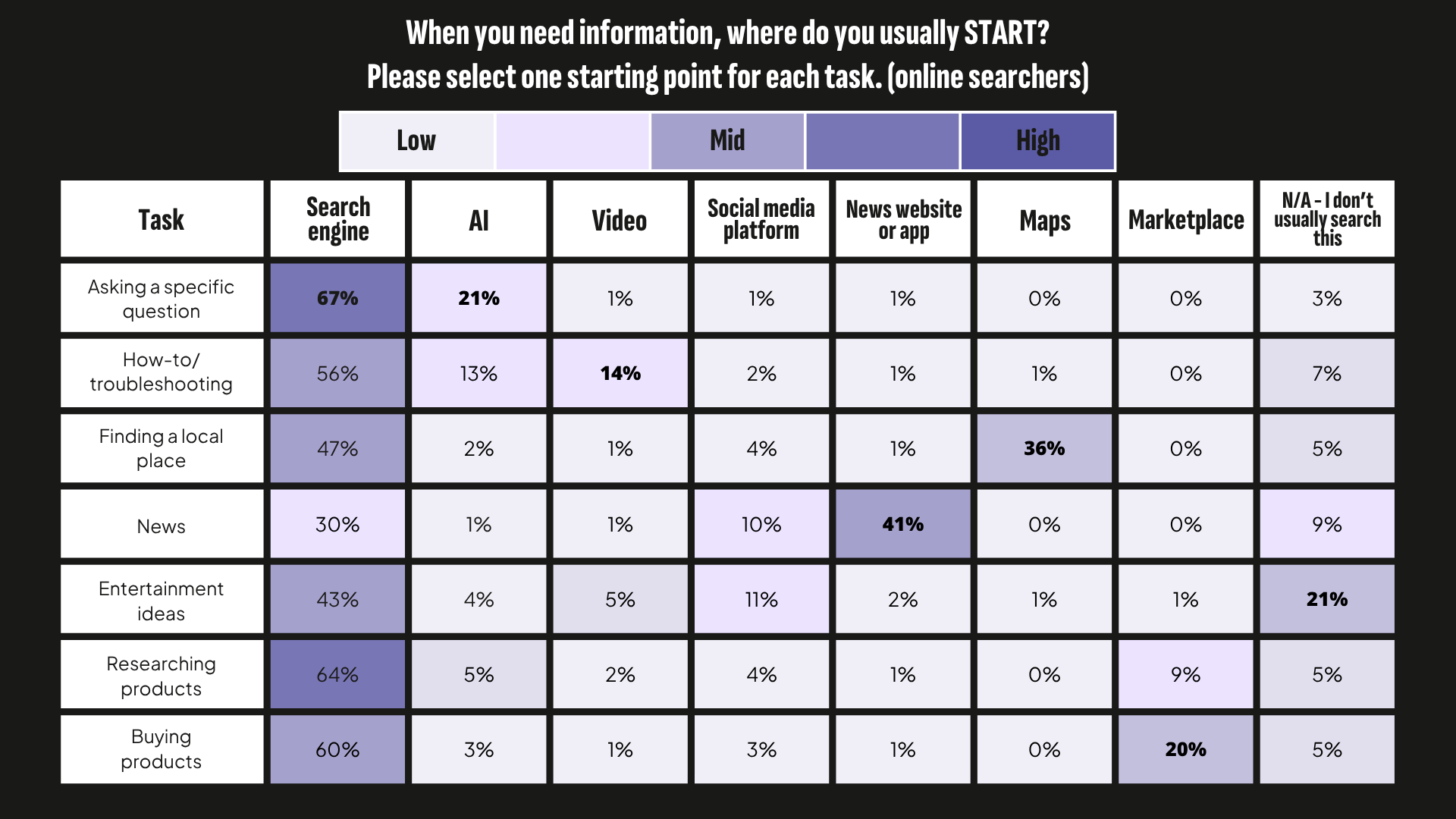 Platform best fit for the task or question - YouGov Search and AI Report July 2026