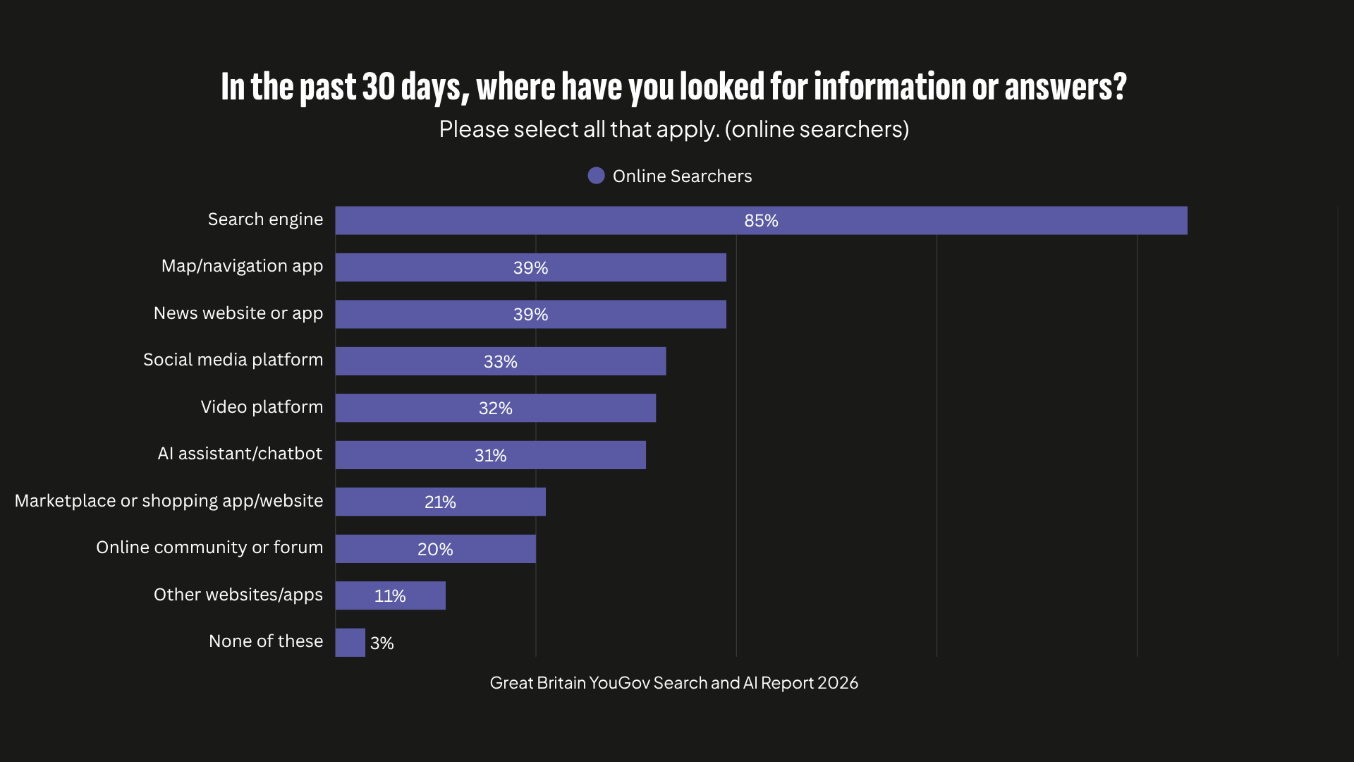 Search Channels - YouGov Search and AI Report July 2026
