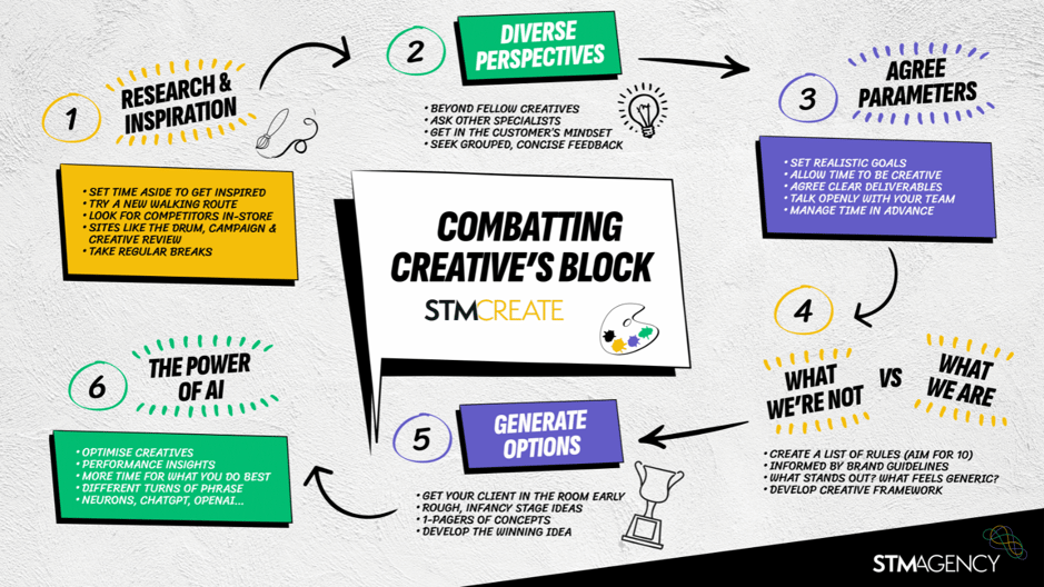 Unblocking Writer’s Block to Unlocking Potential Top Tips for Creative Excellence on Fast-turnaround Briefs