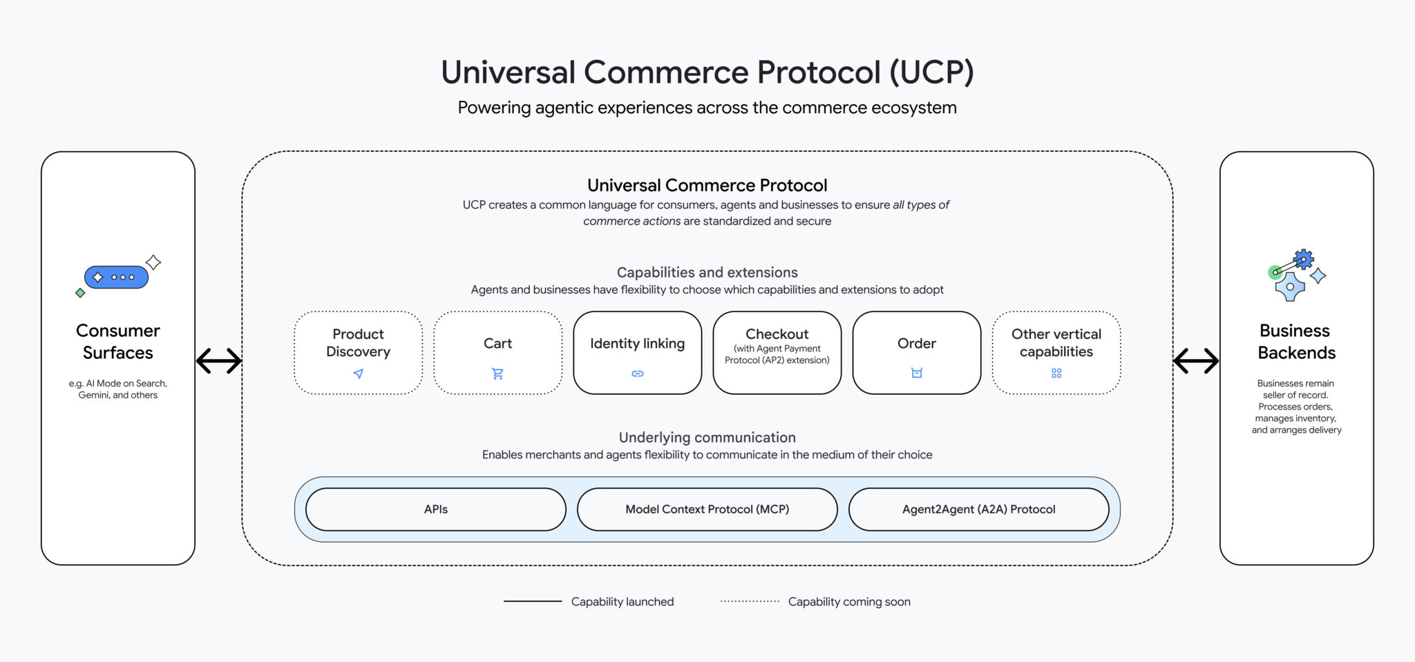 Googles's Universal Commerce Protocol (UCP) infographic