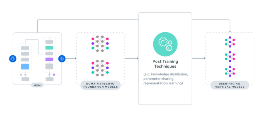 Meta's GEM (Meta’s Generative Ads Recommendation Model) 