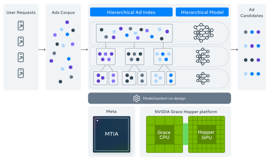 Andromeda Meta’s machine learning (ML) system 